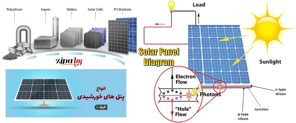 پنل خورشیدی چیست؟